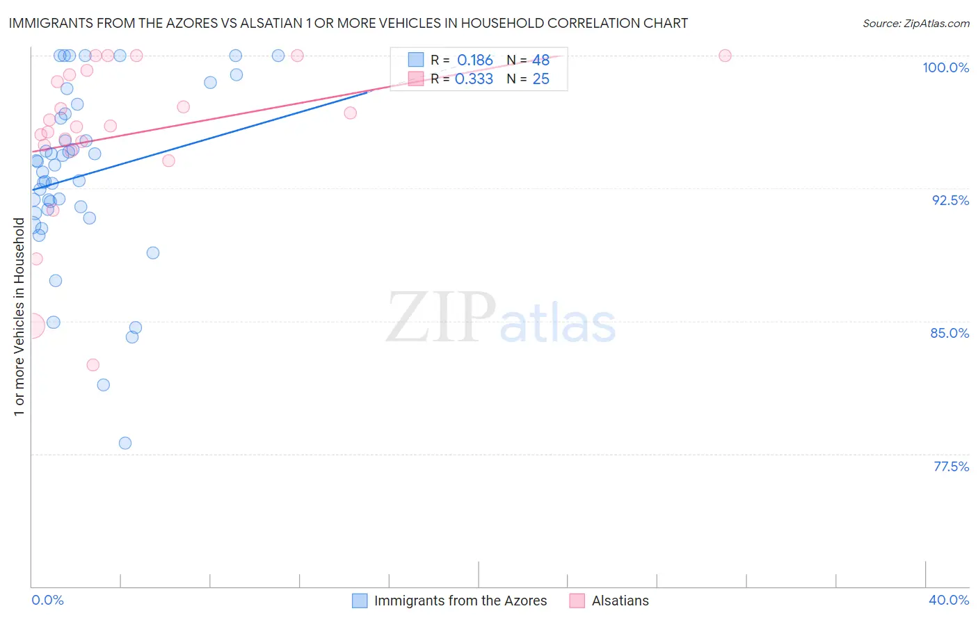 Immigrants from the Azores vs Alsatian 1 or more Vehicles in Household