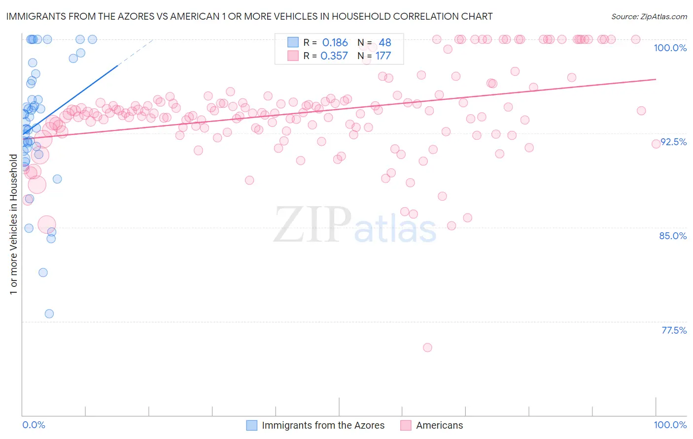 Immigrants from the Azores vs American 1 or more Vehicles in Household