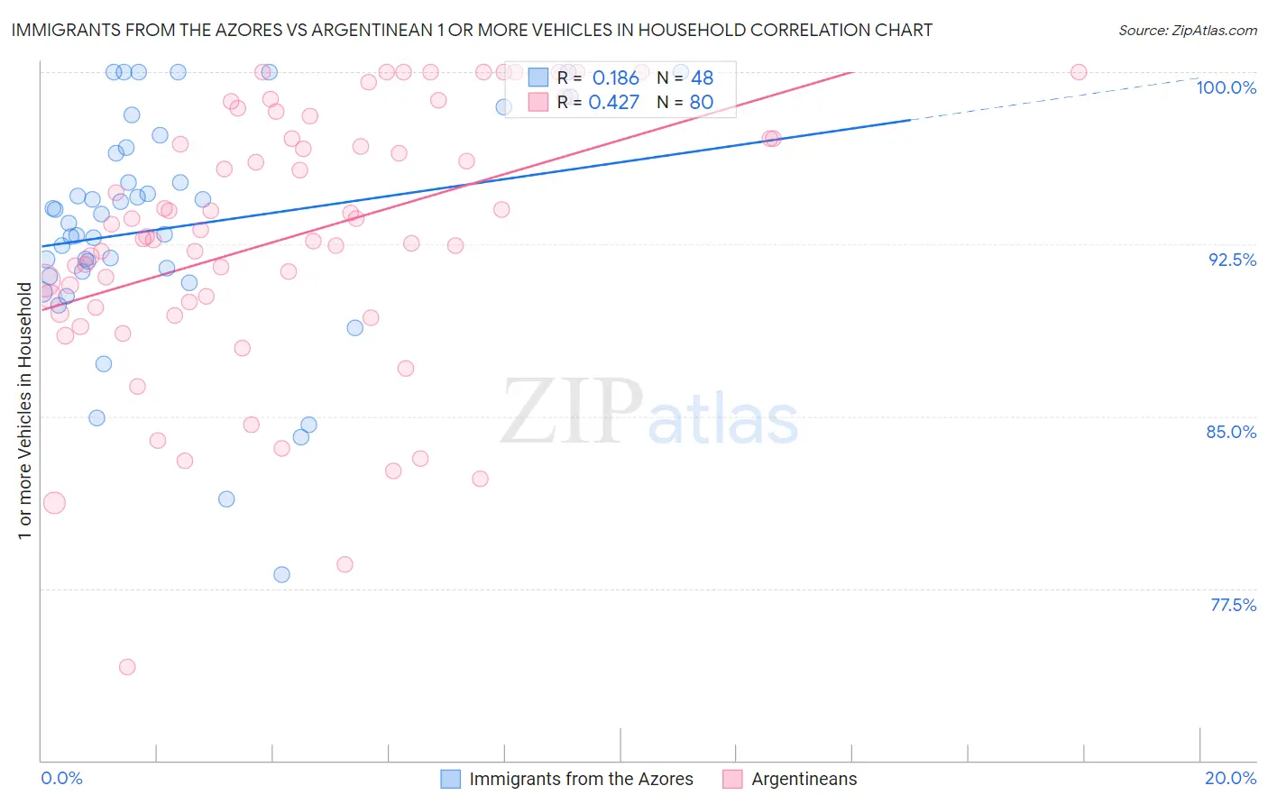 Immigrants from the Azores vs Argentinean 1 or more Vehicles in Household