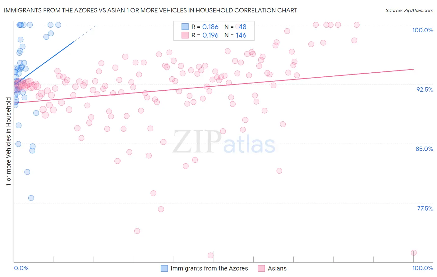 Immigrants from the Azores vs Asian 1 or more Vehicles in Household