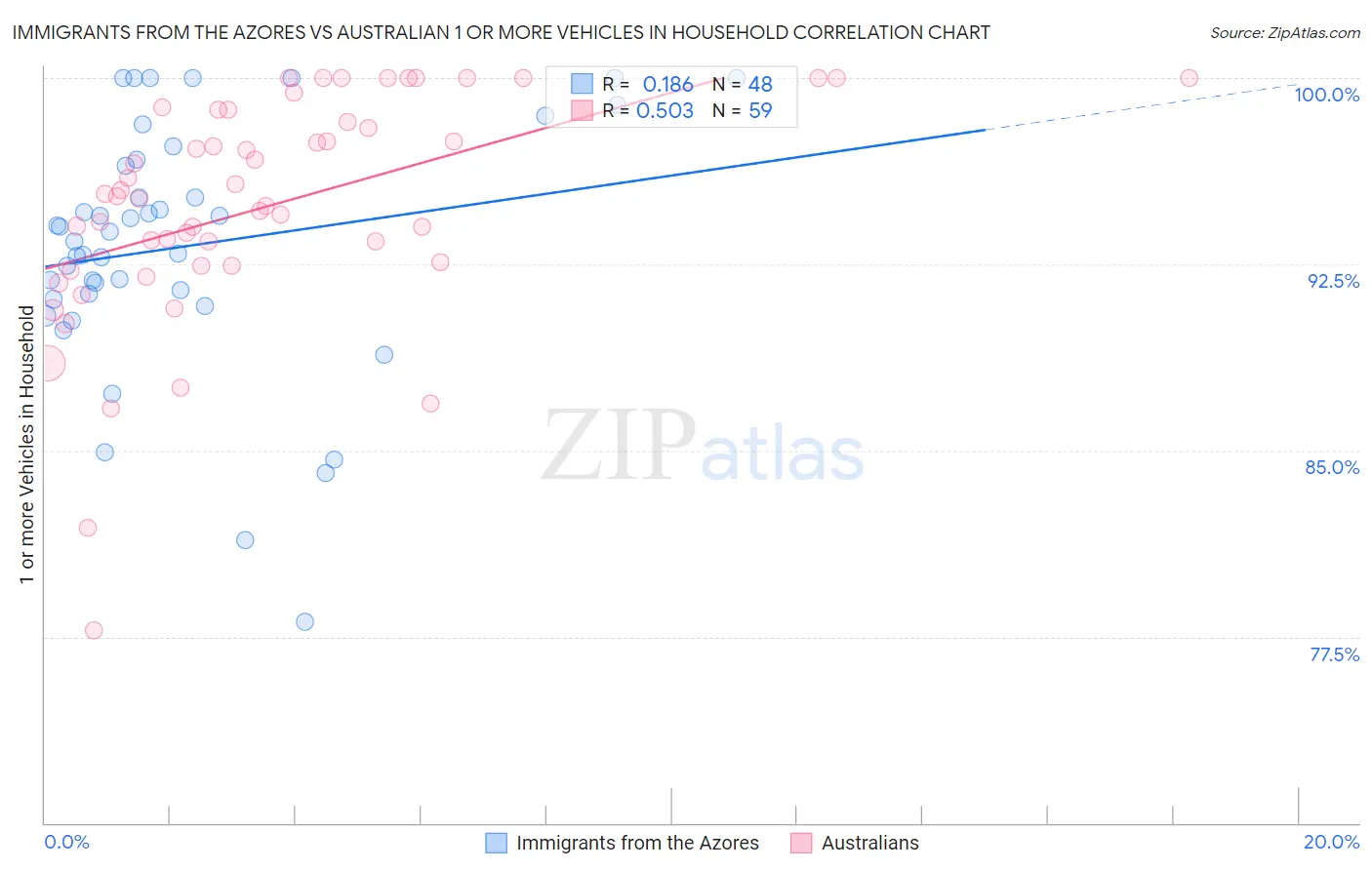 Immigrants from the Azores vs Australian 1 or more Vehicles in Household