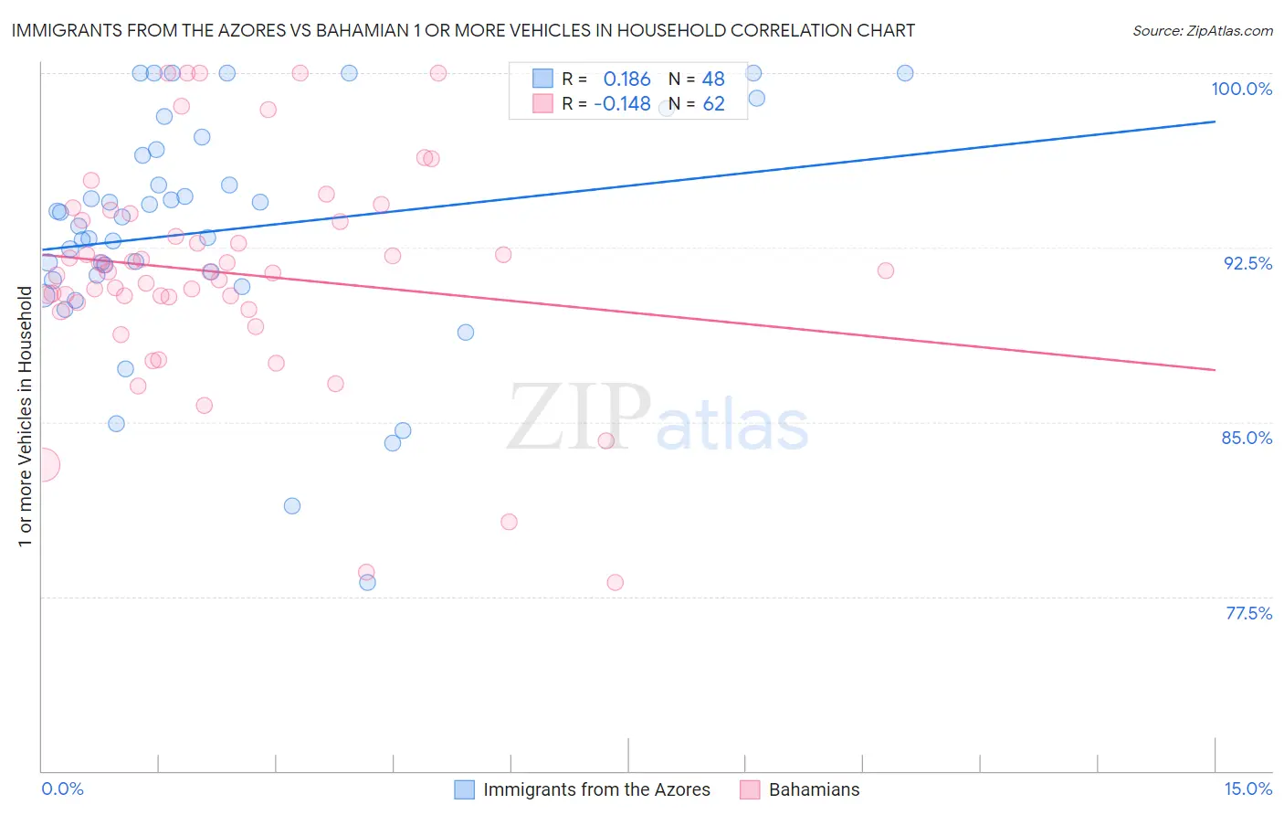 Immigrants from the Azores vs Bahamian 1 or more Vehicles in Household
