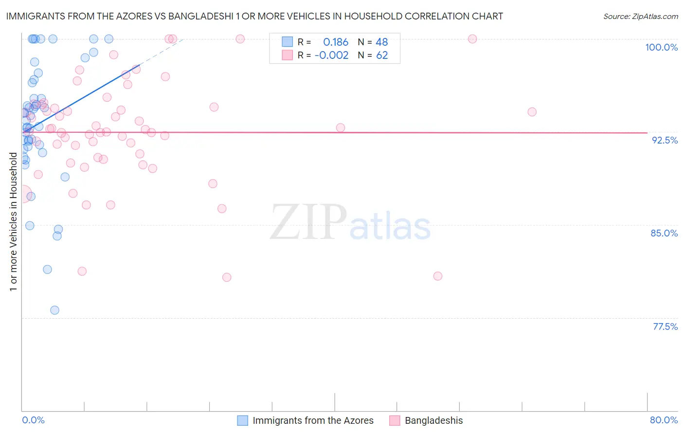 Immigrants from the Azores vs Bangladeshi 1 or more Vehicles in Household