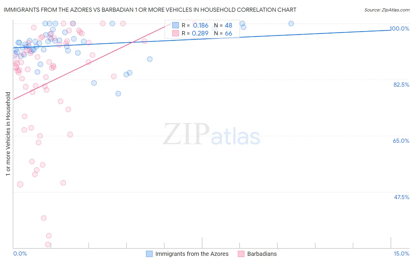 Immigrants from the Azores vs Barbadian 1 or more Vehicles in Household