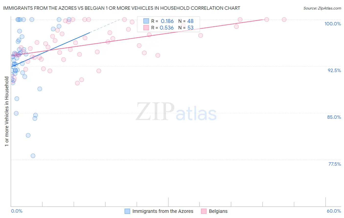 Immigrants from the Azores vs Belgian 1 or more Vehicles in Household