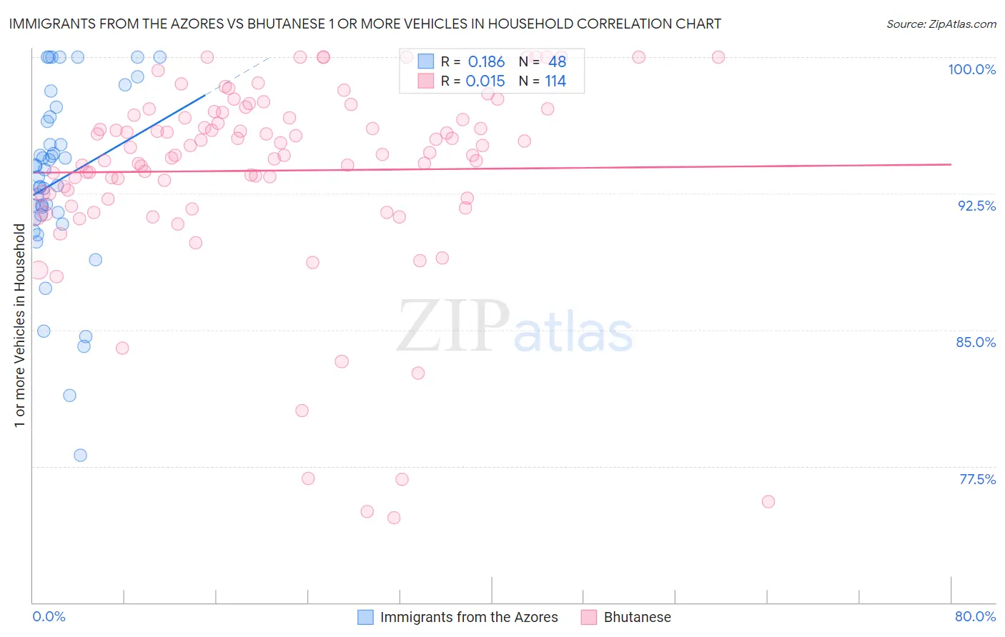 Immigrants from the Azores vs Bhutanese 1 or more Vehicles in Household