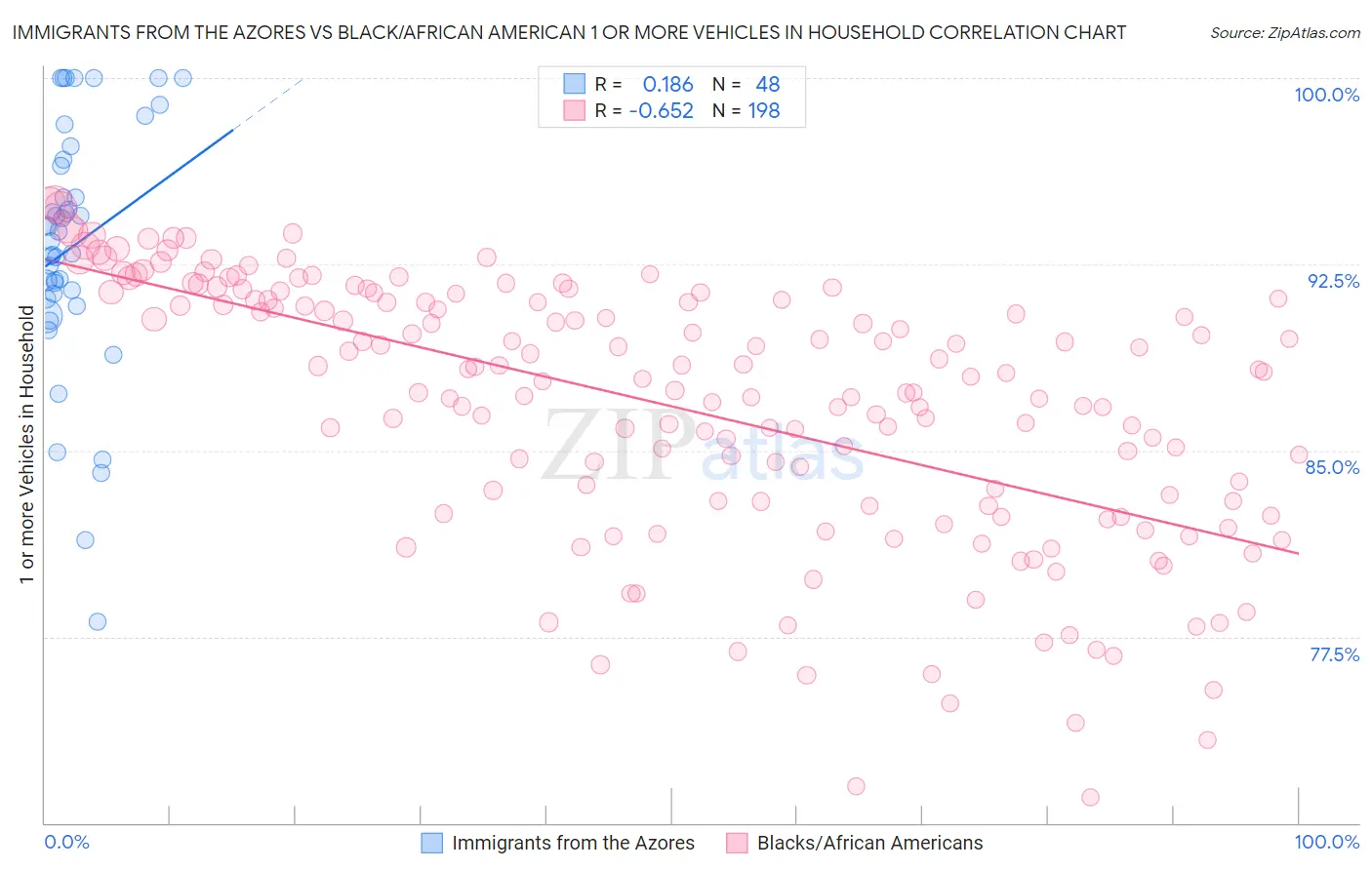 Immigrants from the Azores vs Black/African American 1 or more Vehicles in Household