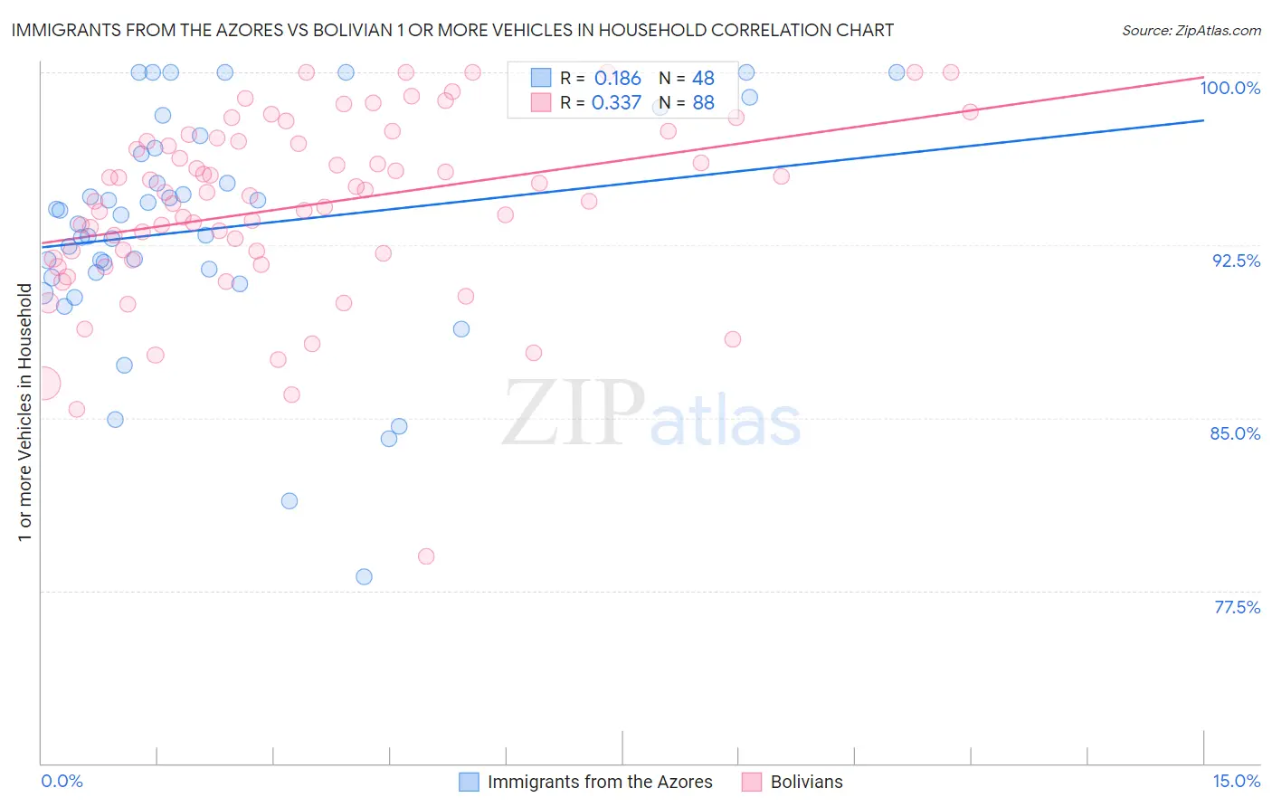 Immigrants from the Azores vs Bolivian 1 or more Vehicles in Household