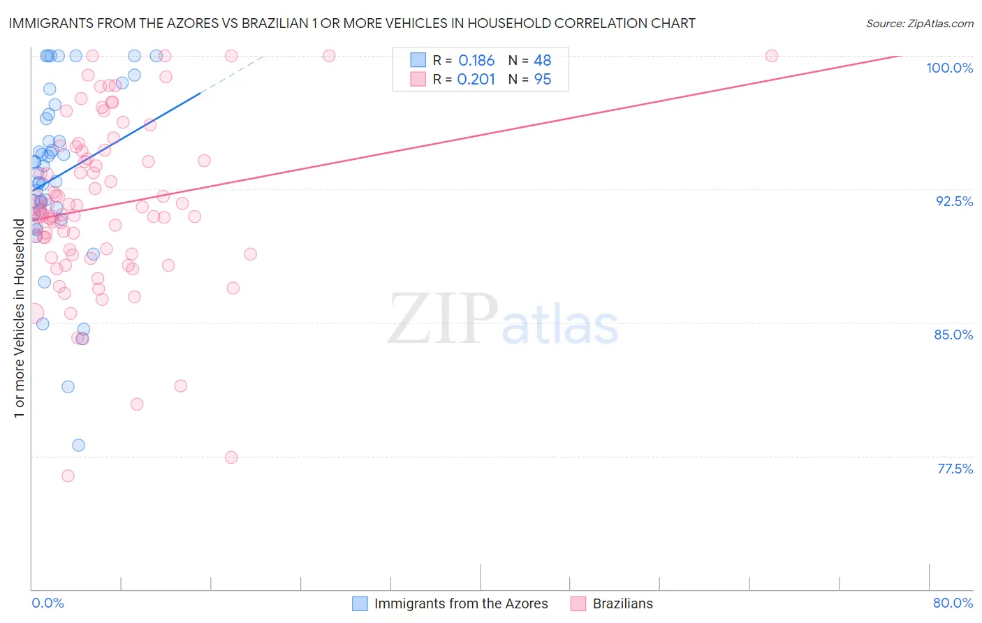 Immigrants from the Azores vs Brazilian 1 or more Vehicles in Household