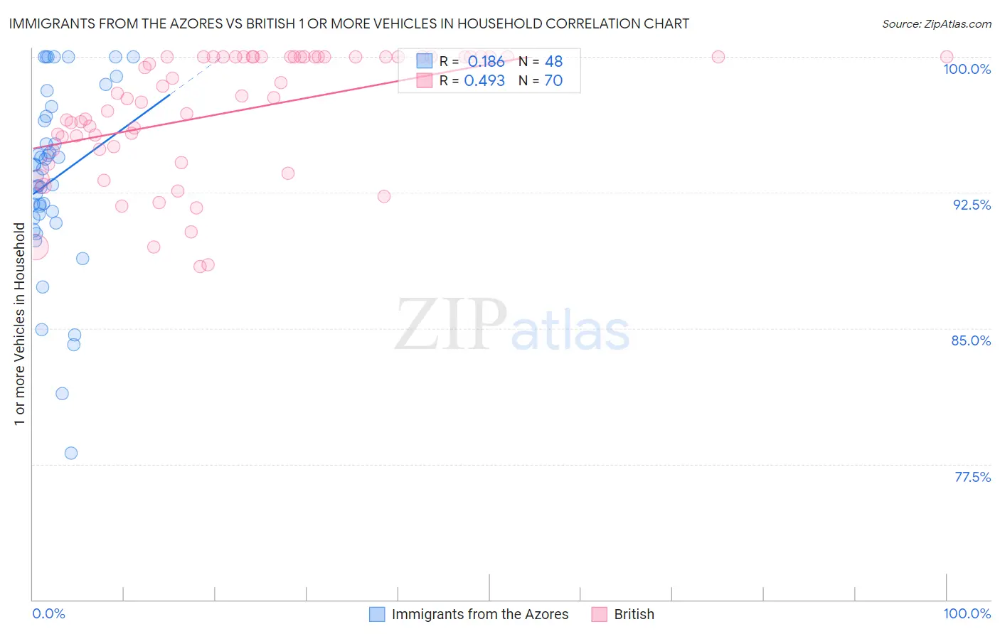 Immigrants from the Azores vs British 1 or more Vehicles in Household