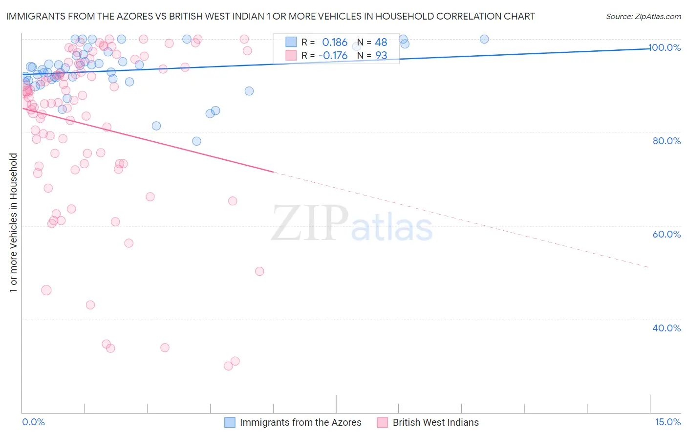 Immigrants from the Azores vs British West Indian 1 or more Vehicles in Household