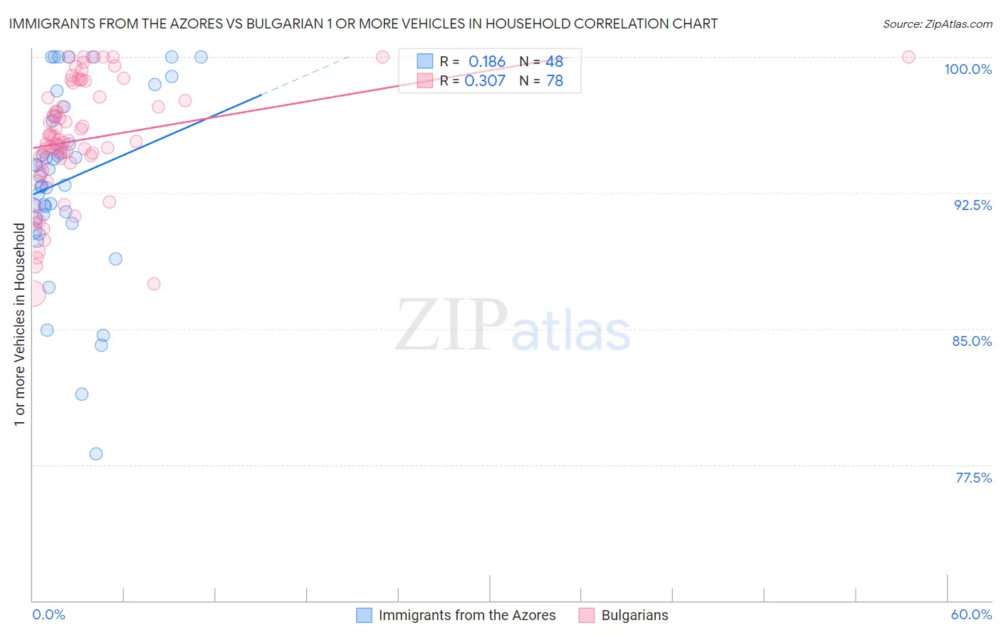 Immigrants from the Azores vs Bulgarian 1 or more Vehicles in Household