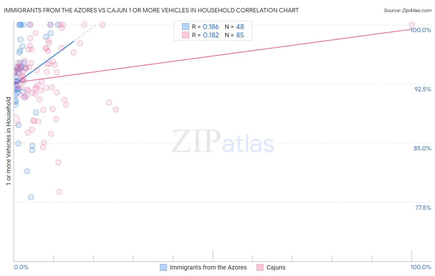 Immigrants from the Azores vs Cajun 1 or more Vehicles in Household