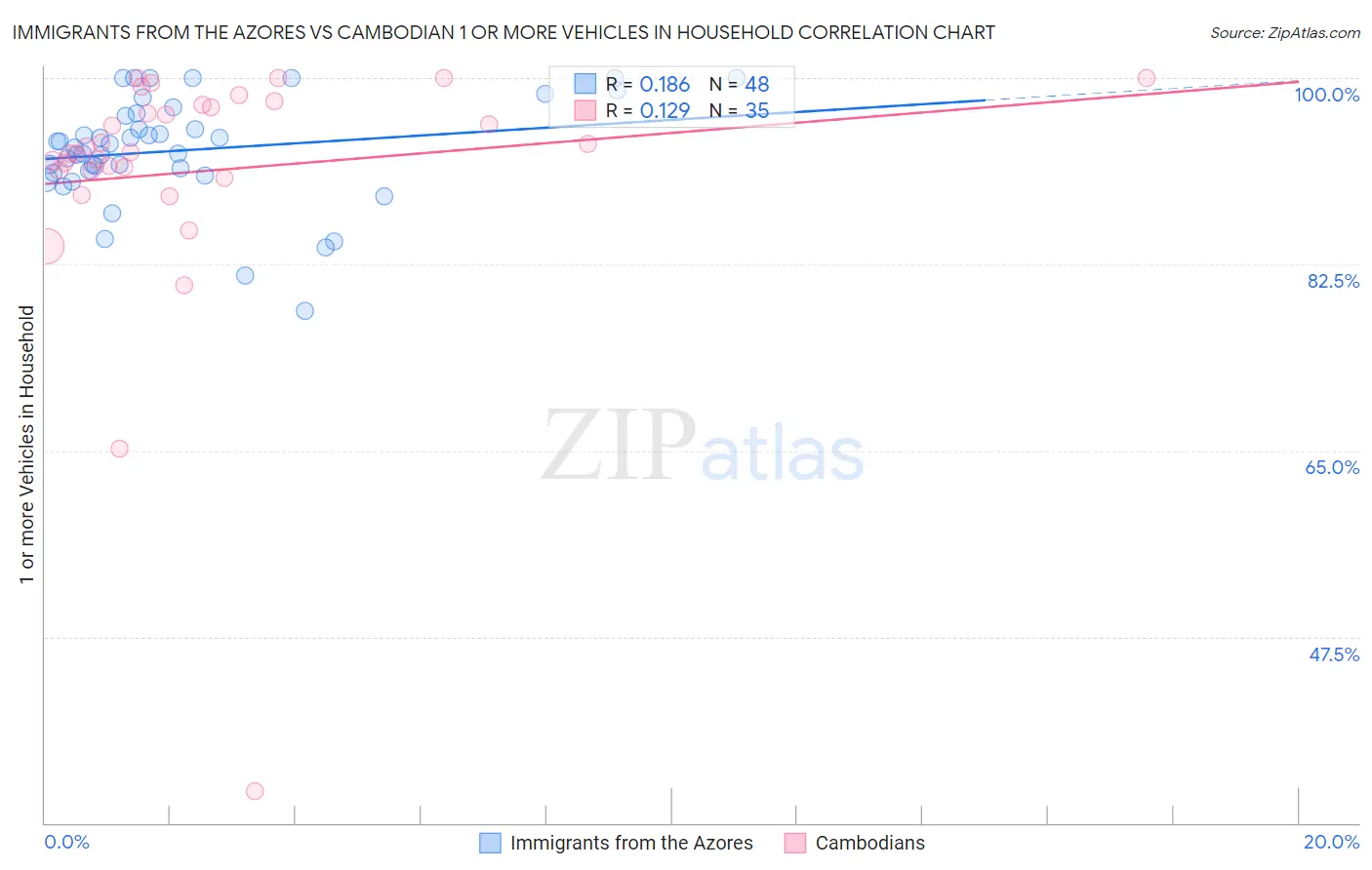 Immigrants from the Azores vs Cambodian 1 or more Vehicles in Household