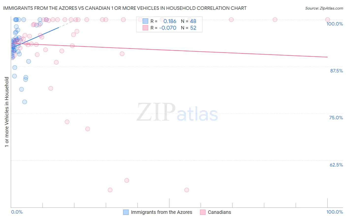 Immigrants from the Azores vs Canadian 1 or more Vehicles in Household