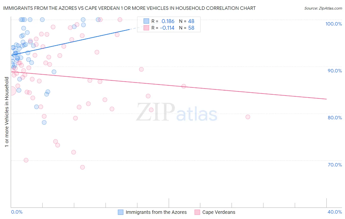 Immigrants from the Azores vs Cape Verdean 1 or more Vehicles in Household