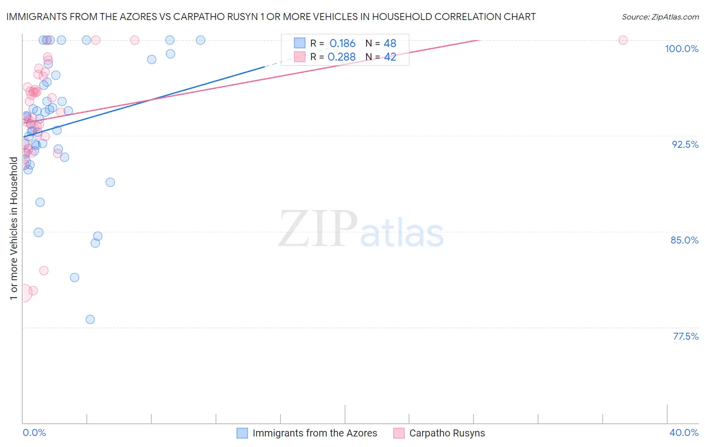 Immigrants from the Azores vs Carpatho Rusyn 1 or more Vehicles in Household