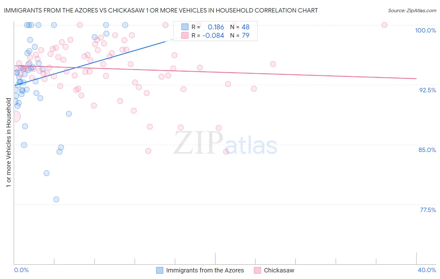 Immigrants from the Azores vs Chickasaw 1 or more Vehicles in Household