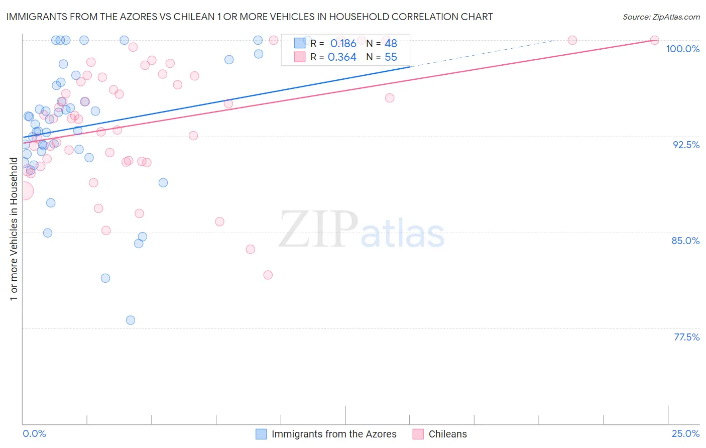 Immigrants from the Azores vs Chilean 1 or more Vehicles in Household