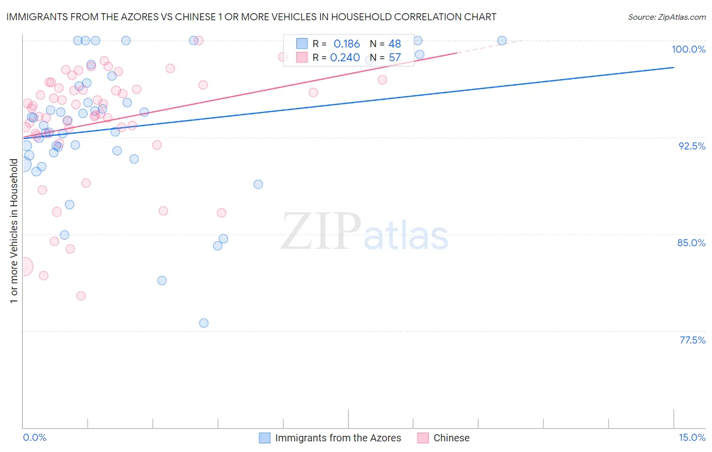 Immigrants from the Azores vs Chinese 1 or more Vehicles in Household
