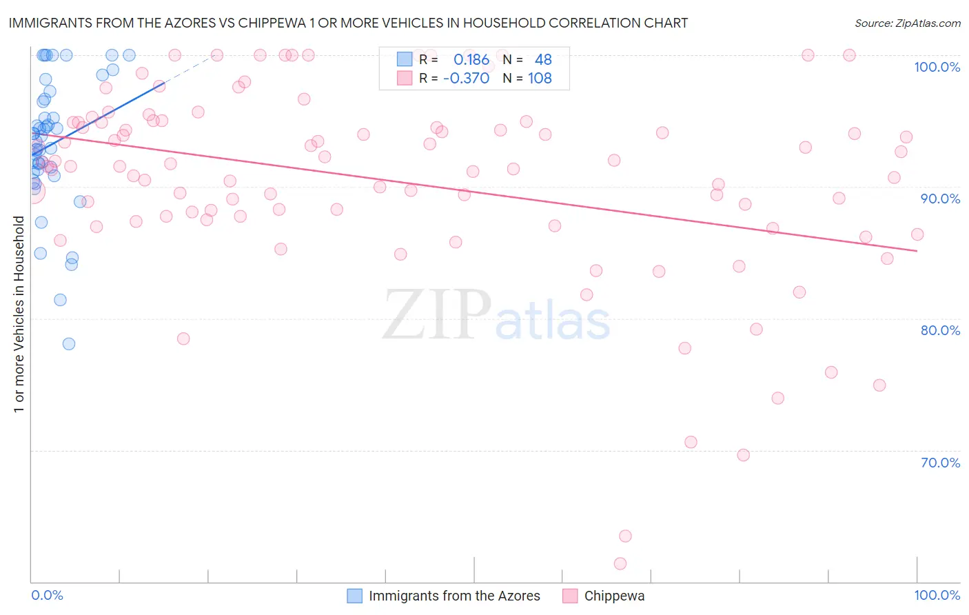 Immigrants from the Azores vs Chippewa 1 or more Vehicles in Household