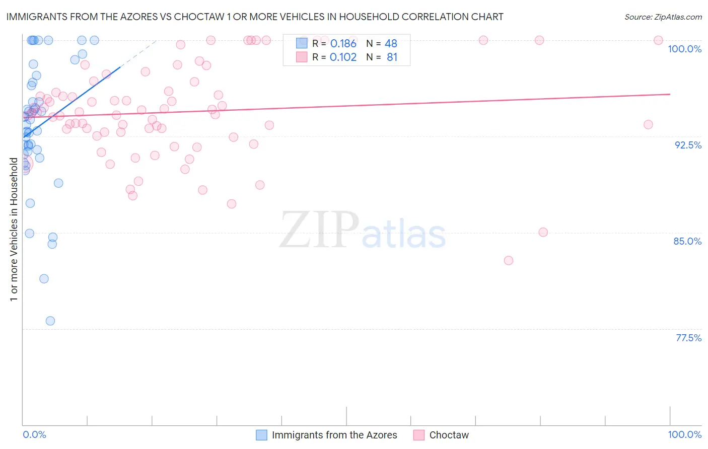Immigrants from the Azores vs Choctaw 1 or more Vehicles in Household