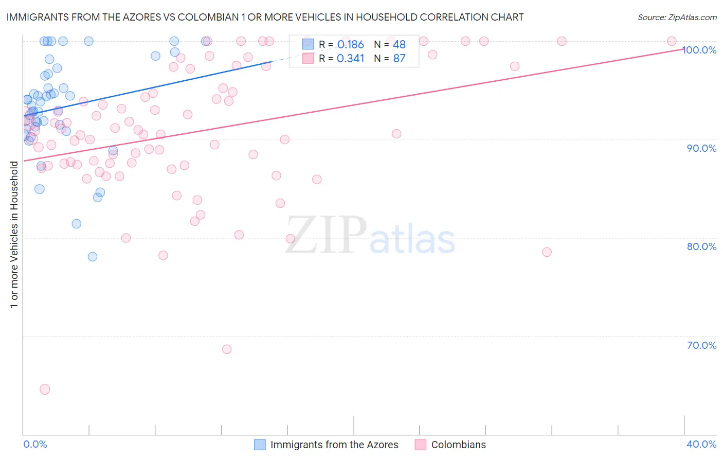 Immigrants from the Azores vs Colombian 1 or more Vehicles in Household