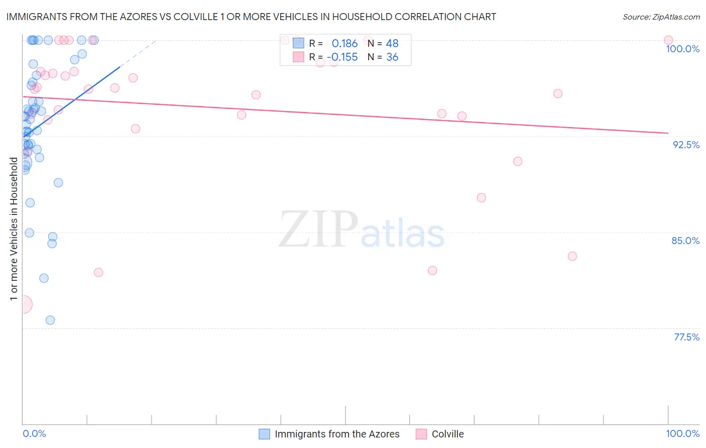 Immigrants from the Azores vs Colville 1 or more Vehicles in Household