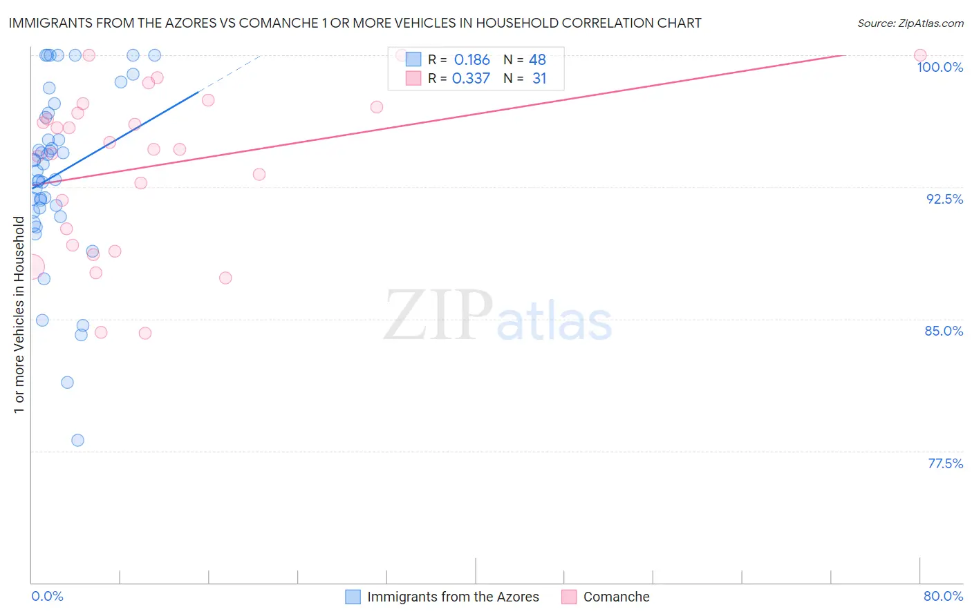 Immigrants from the Azores vs Comanche 1 or more Vehicles in Household