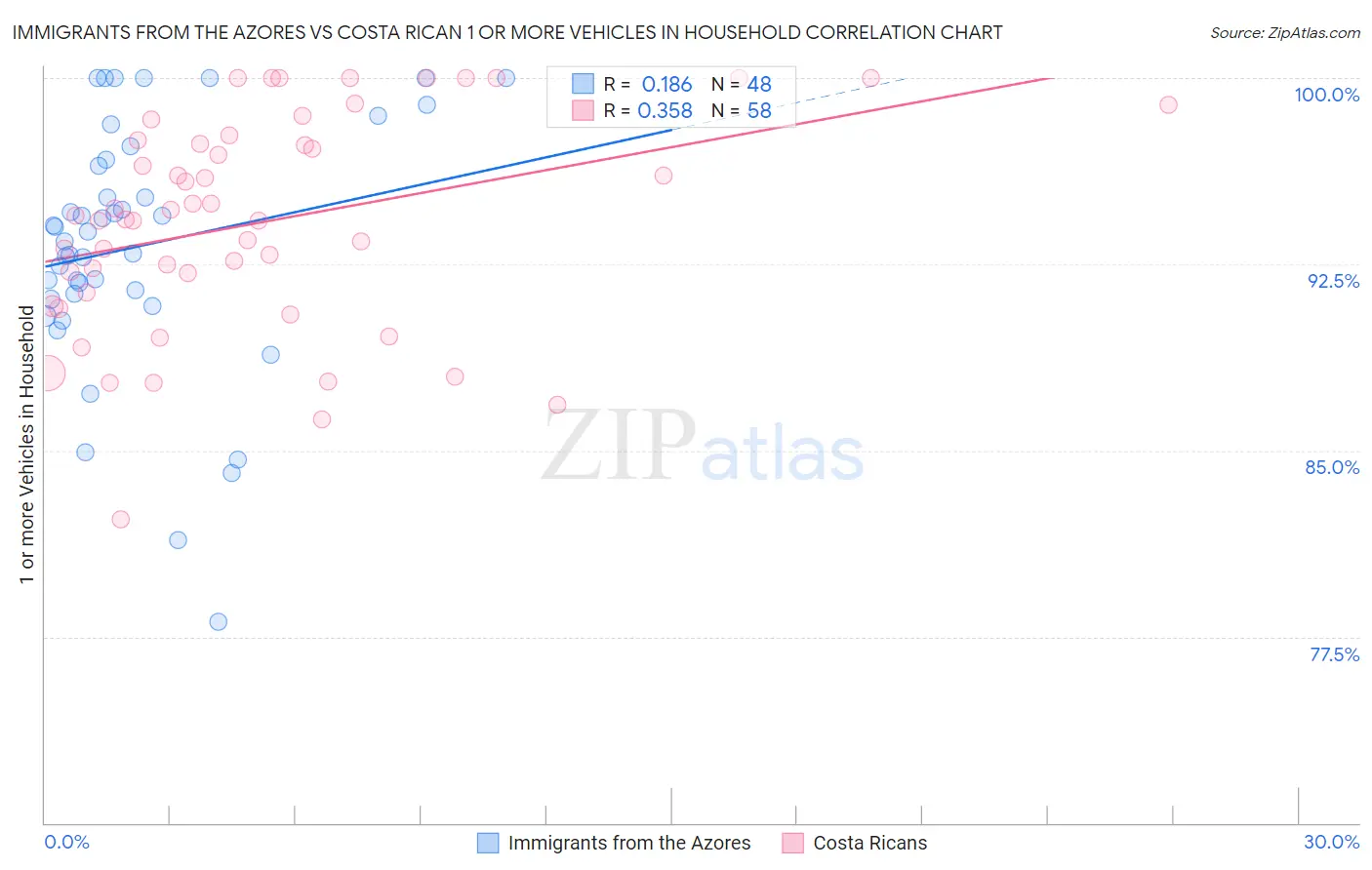 Immigrants from the Azores vs Costa Rican 1 or more Vehicles in Household