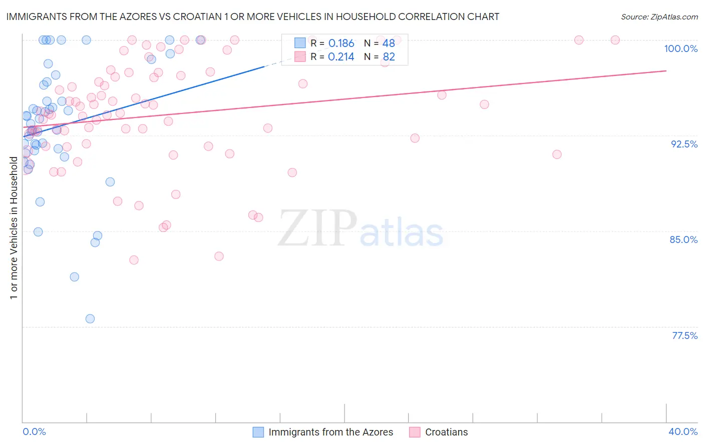 Immigrants from the Azores vs Croatian 1 or more Vehicles in Household
