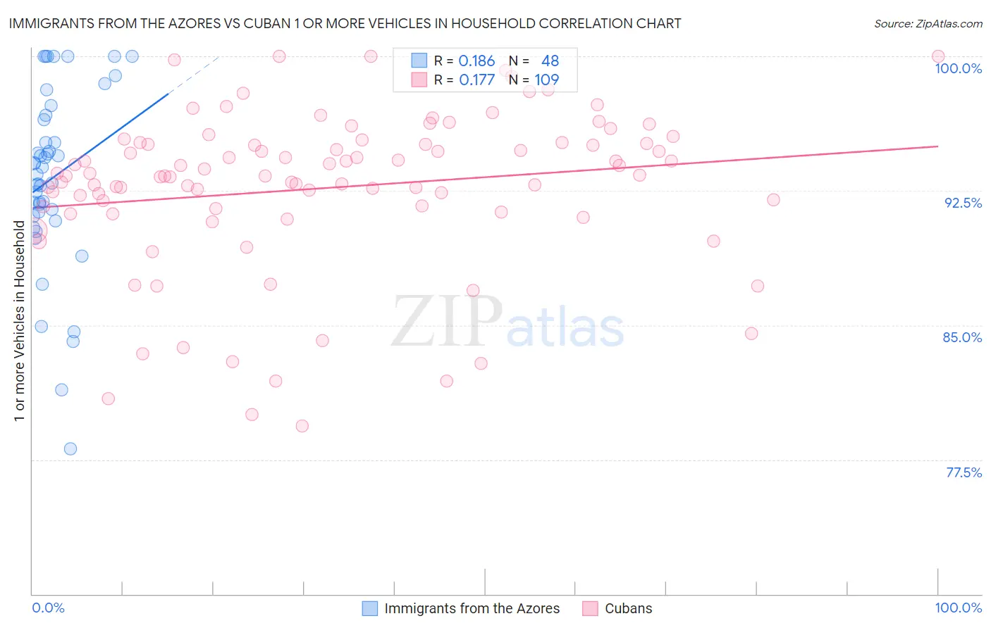 Immigrants from the Azores vs Cuban 1 or more Vehicles in Household