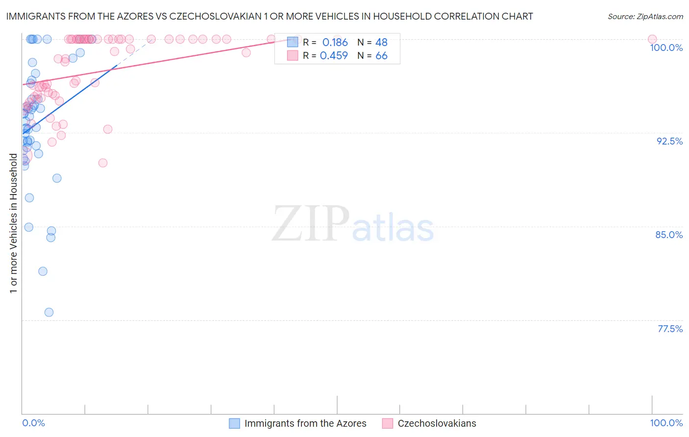 Immigrants from the Azores vs Czechoslovakian 1 or more Vehicles in Household