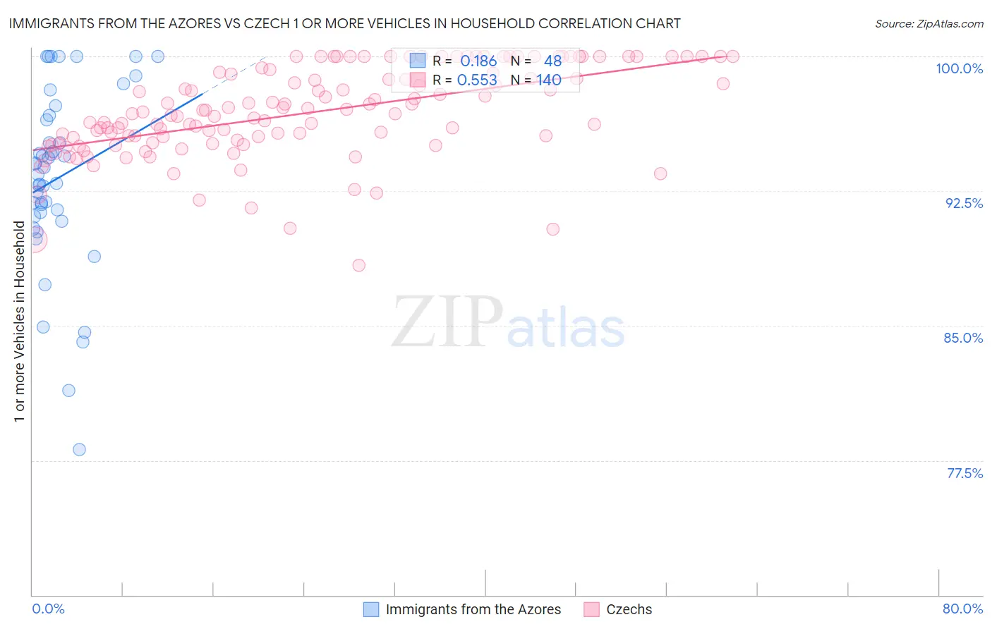 Immigrants from the Azores vs Czech 1 or more Vehicles in Household