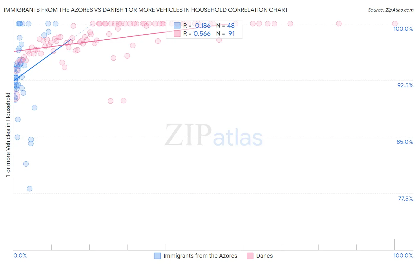 Immigrants from the Azores vs Danish 1 or more Vehicles in Household