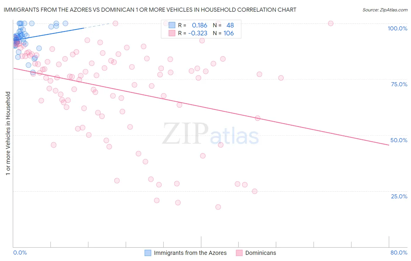 Immigrants from the Azores vs Dominican 1 or more Vehicles in Household