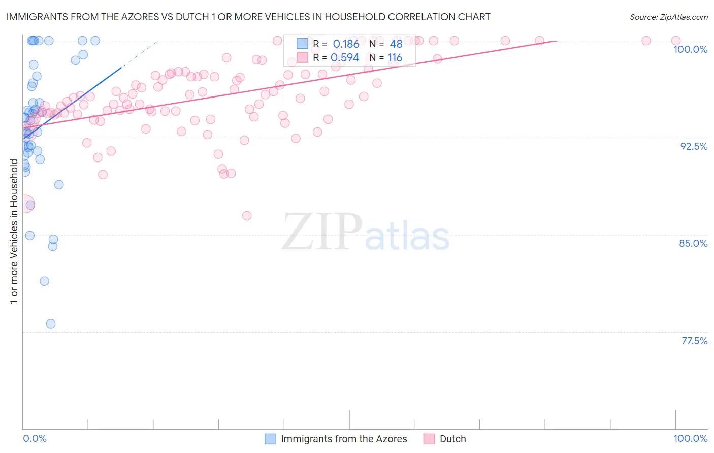 Immigrants from the Azores vs Dutch 1 or more Vehicles in Household