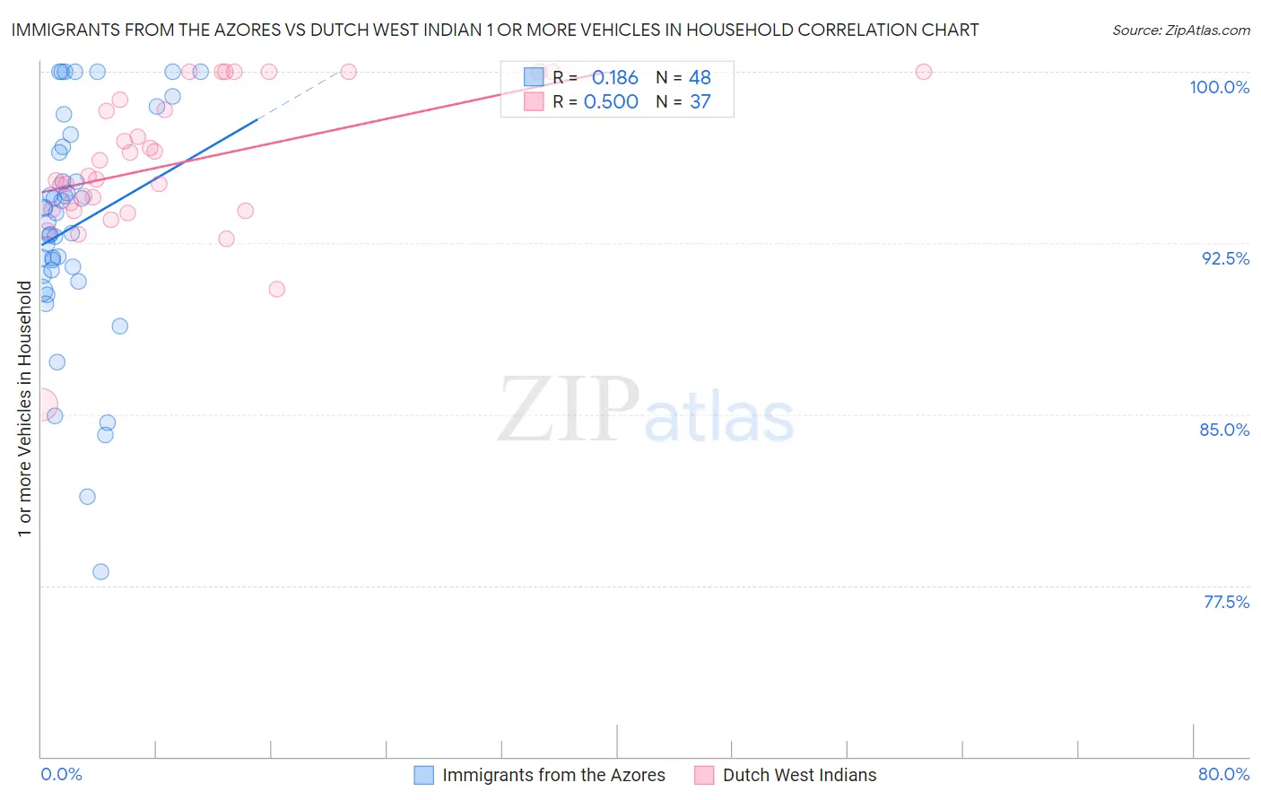 Immigrants from the Azores vs Dutch West Indian 1 or more Vehicles in Household