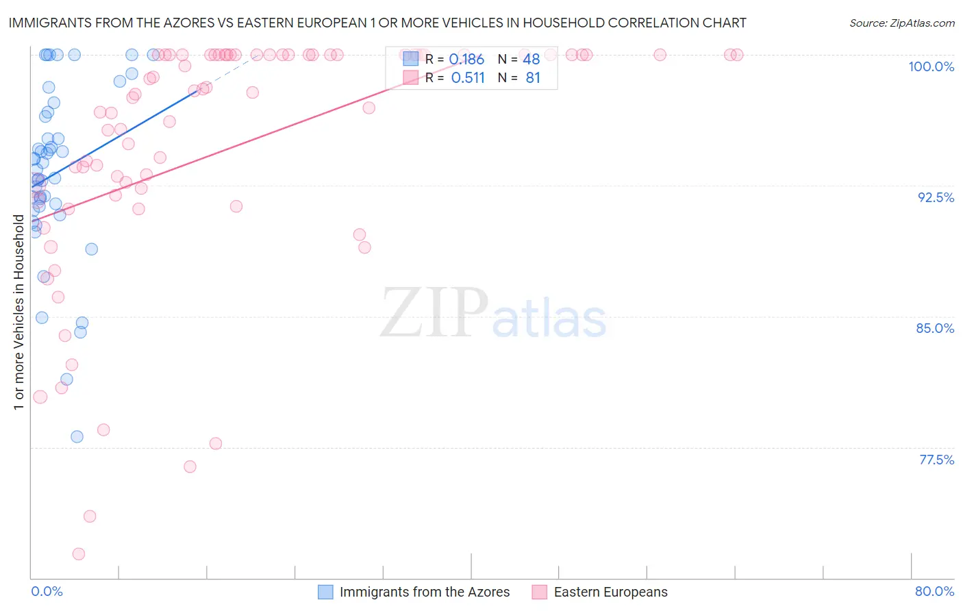 Immigrants from the Azores vs Eastern European 1 or more Vehicles in Household