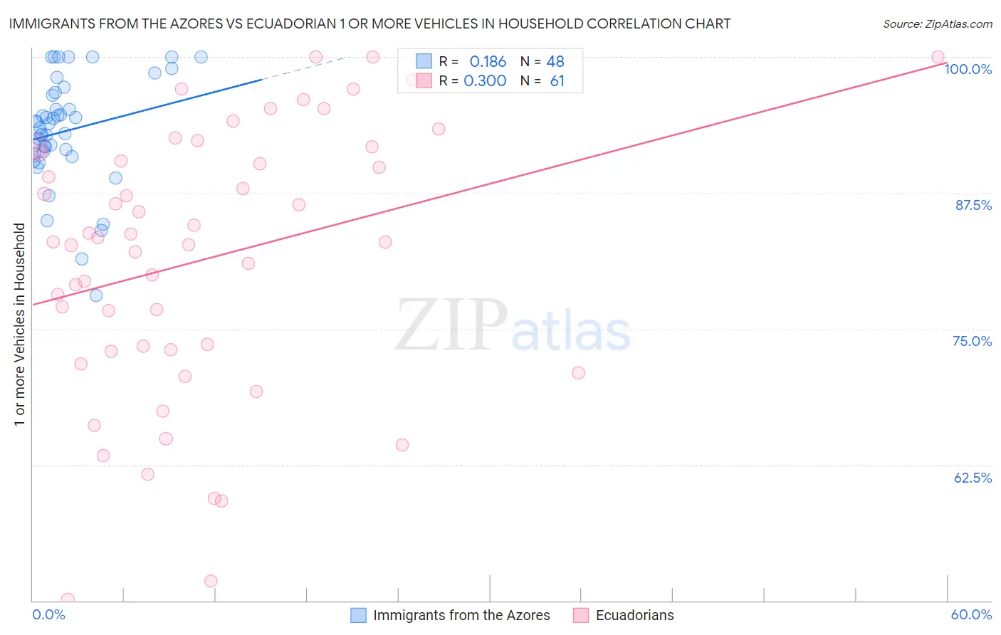 Immigrants from the Azores vs Ecuadorian 1 or more Vehicles in Household