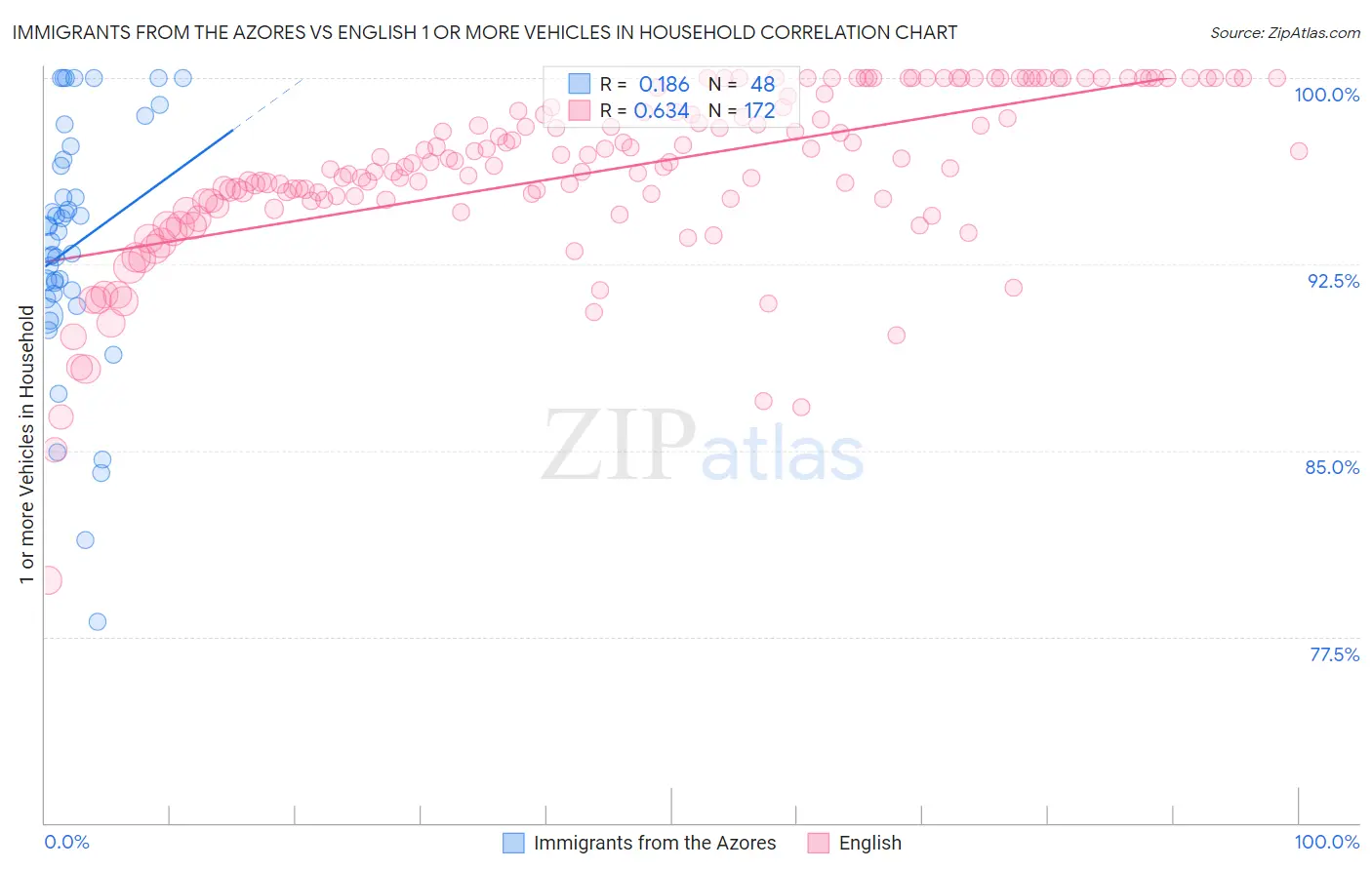 Immigrants from the Azores vs English 1 or more Vehicles in Household