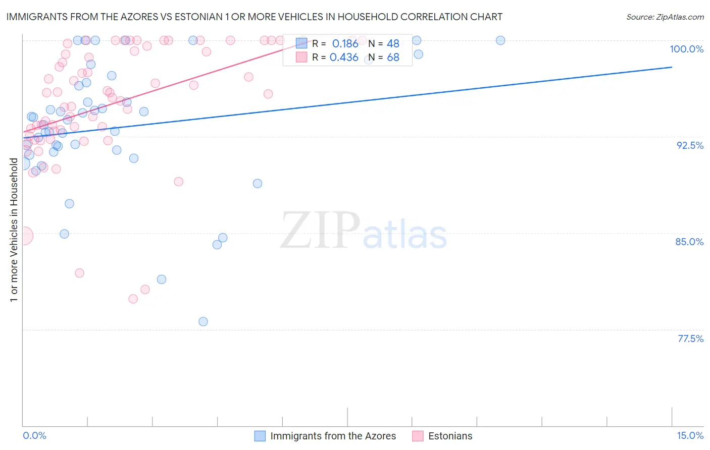 Immigrants from the Azores vs Estonian 1 or more Vehicles in Household