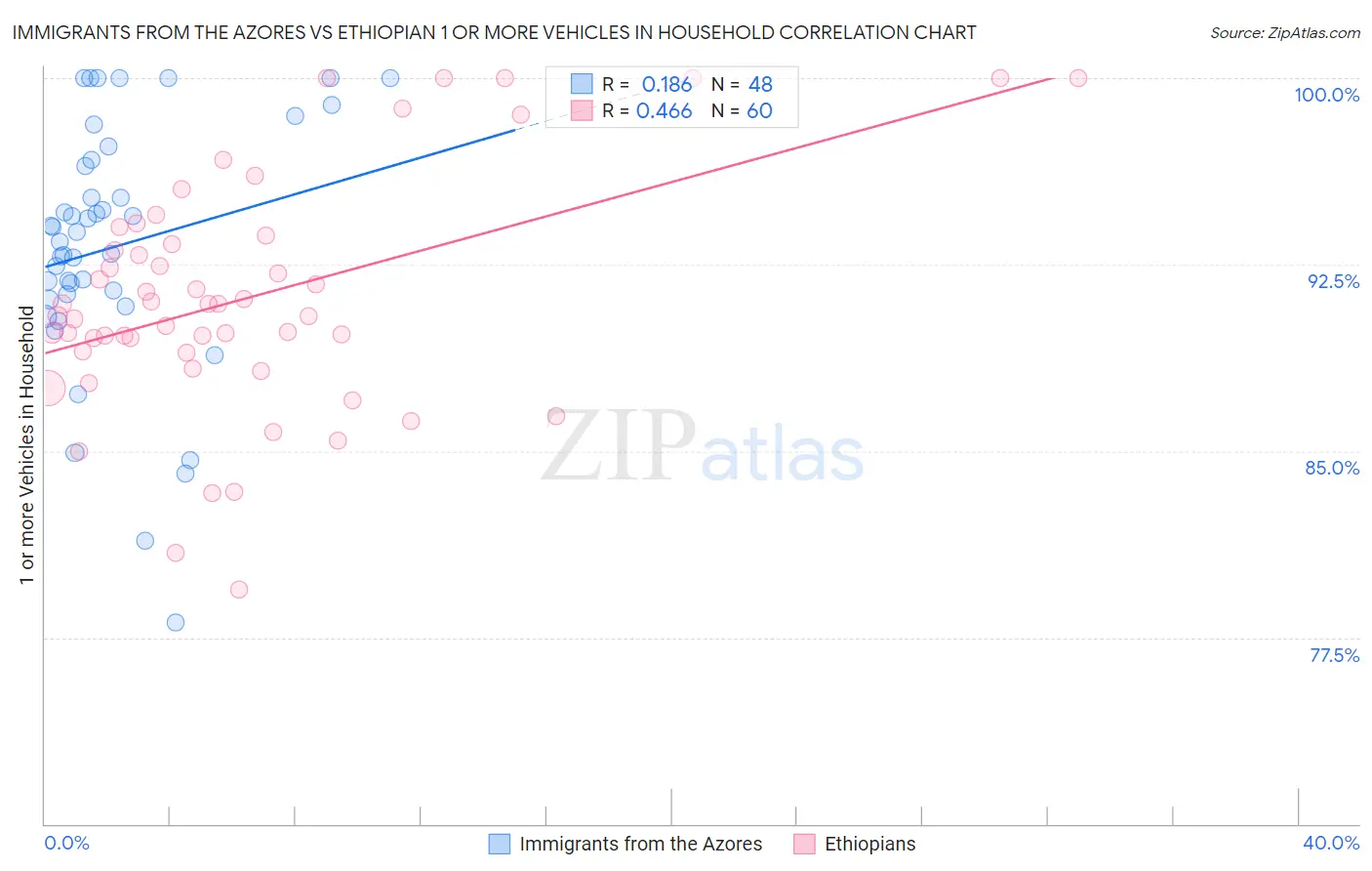 Immigrants from the Azores vs Ethiopian 1 or more Vehicles in Household