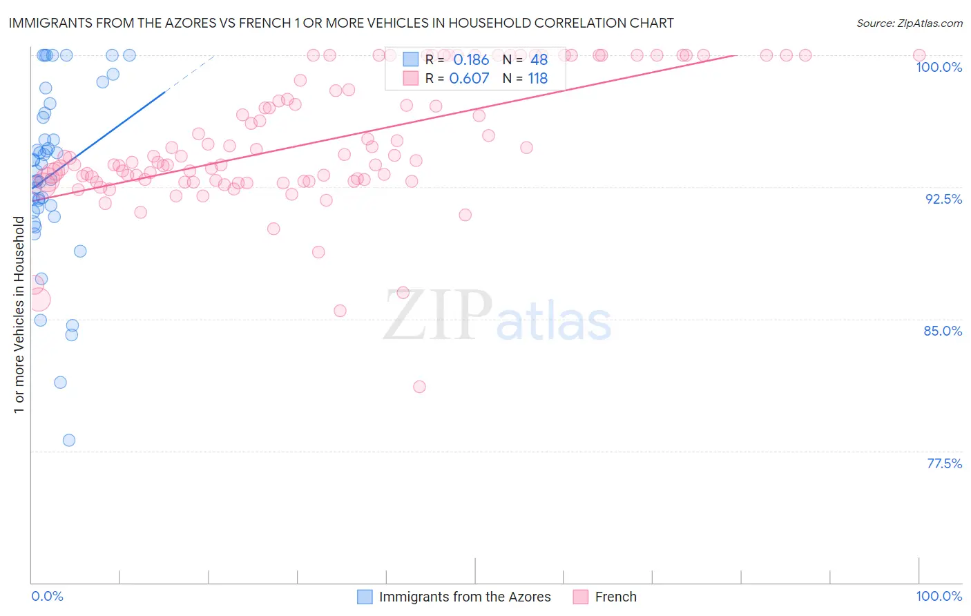 Immigrants from the Azores vs French 1 or more Vehicles in Household