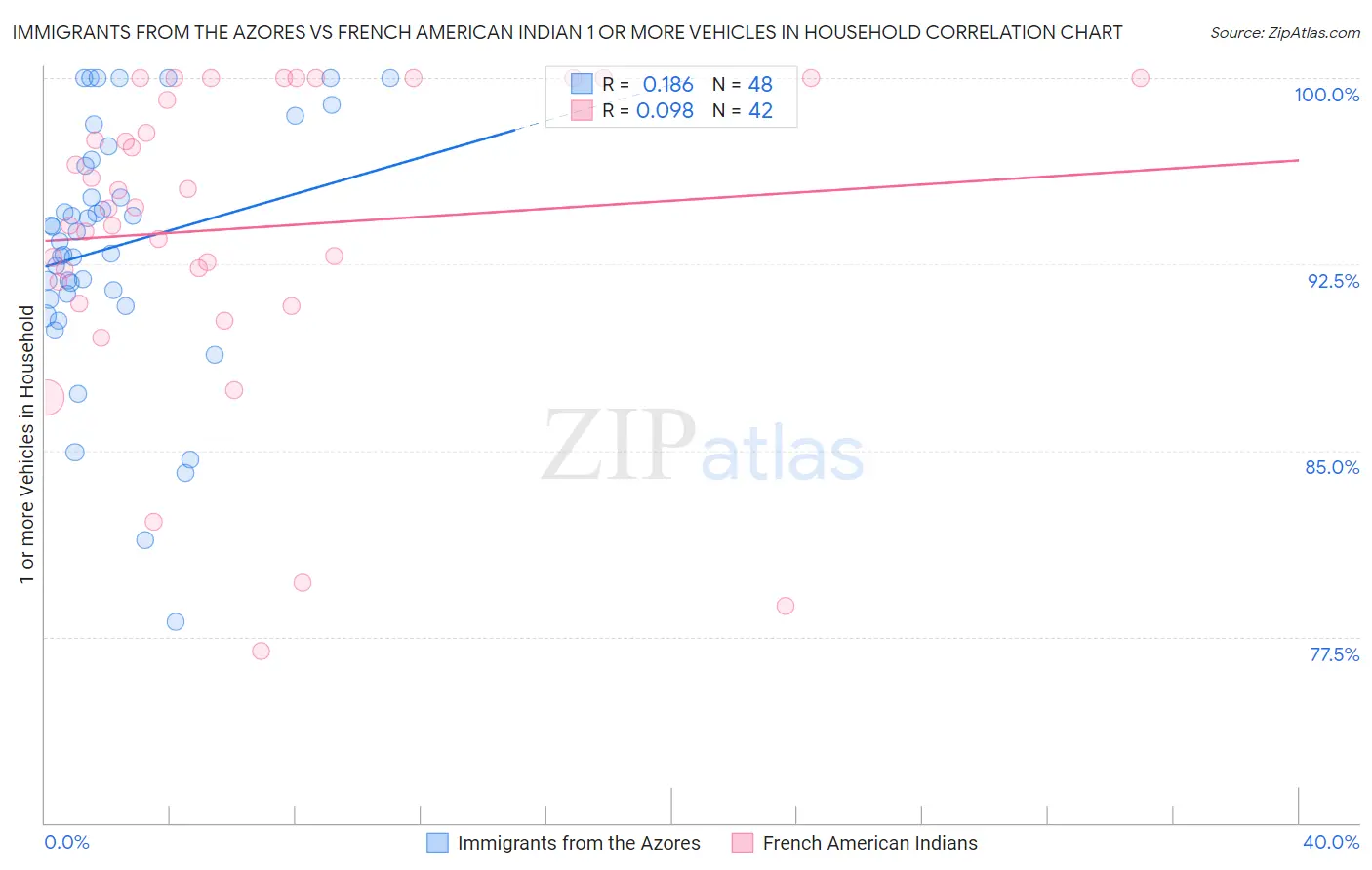 Immigrants from the Azores vs French American Indian 1 or more Vehicles in Household