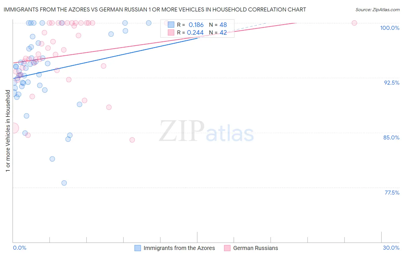 Immigrants from the Azores vs German Russian 1 or more Vehicles in Household