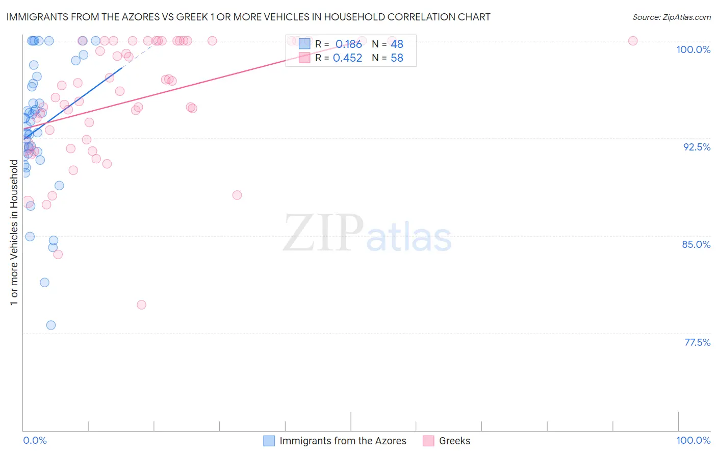 Immigrants from the Azores vs Greek 1 or more Vehicles in Household