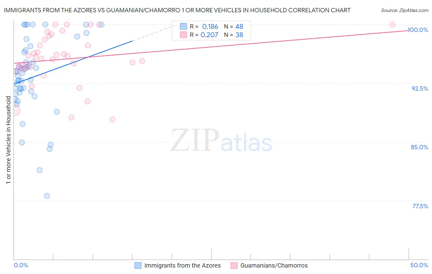 Immigrants from the Azores vs Guamanian/Chamorro 1 or more Vehicles in Household