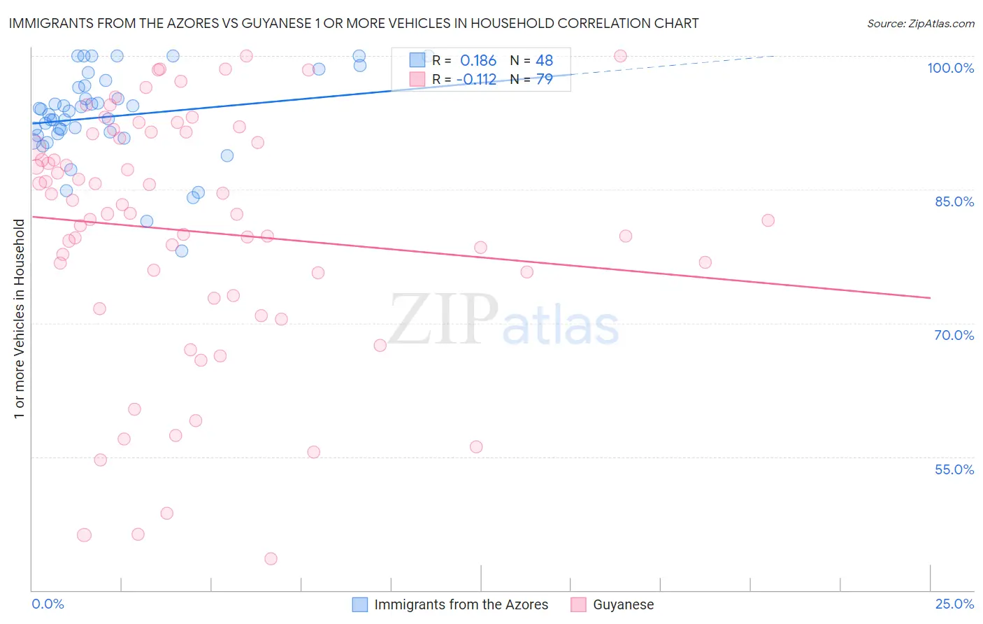Immigrants from the Azores vs Guyanese 1 or more Vehicles in Household