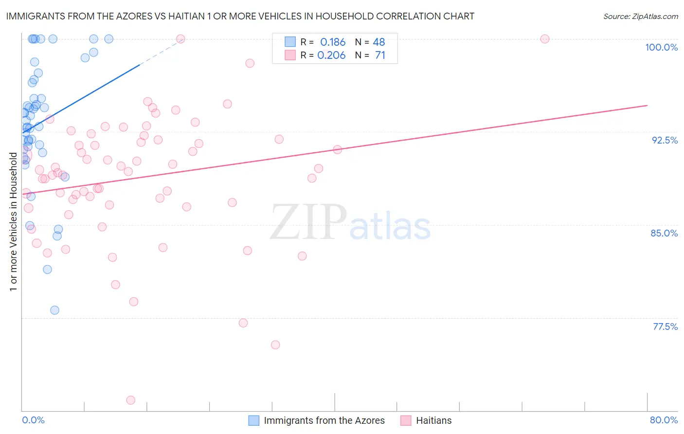 Immigrants from the Azores vs Haitian 1 or more Vehicles in Household